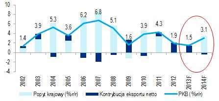 Polska Gospodarka i Rynki Finansowe 27 stycznia 2014 7 stron CitiWeekly Dane z kraju nieco słabsze od prognoz, uwaga rynku na Fed Głównym wydarzeniem tego tygodnia będzie posiedzenie Fed, na którym