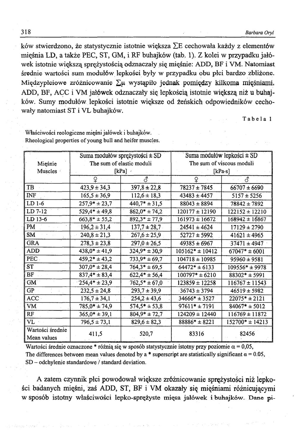 318 Barbara Oryl ków stwierdzono, że statystycznie istotnie większa ZE cechowała każdy z elementów mięśnia LD, a także PEC, ST, GM, i RF buhajków (tab. 1).