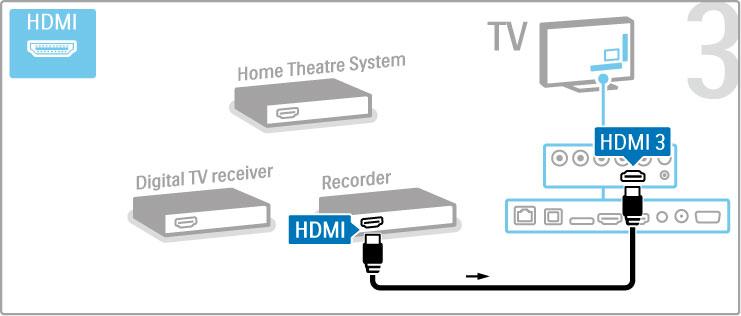 Nast!pnie pod"#cz nagrywark! do telewizora za pomoc# przewodu HDMI. Nast!pnie pod"#cz zestaw kina domowego do telewizora za pomoc# przewodu HDMI.