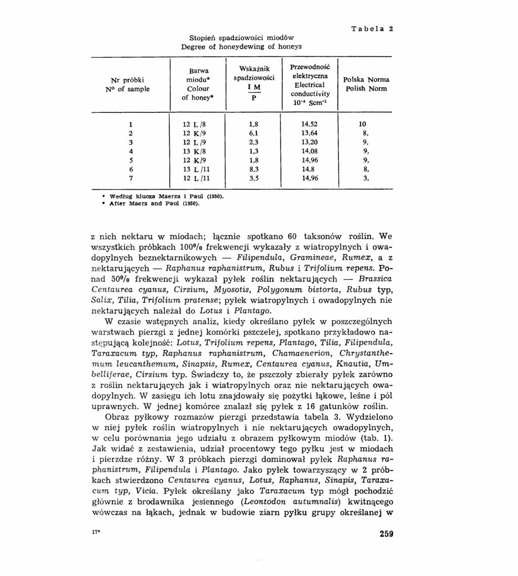 Stopień spadziowości miodów Degree of honeydewing of honeys Tabela 2 I Barwa Wskaźnik Przewodność Nr próbki miodu* spadziowości elektryczna N of sample Colout IM Electrical - conducti vity of honey*