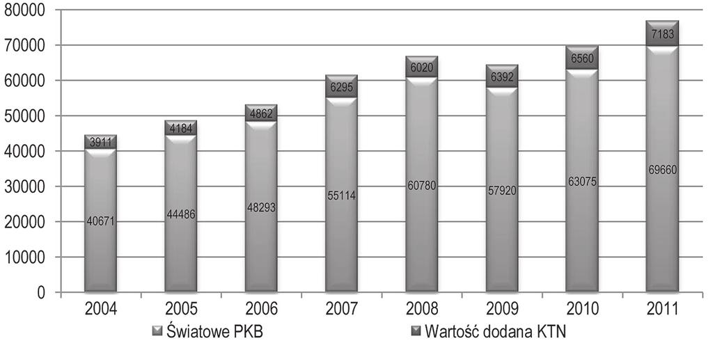 380 Anna Cudowska-Sojko Wykres 2. Wartość dodana KTN i światowe BKB w latach 2004 2011 (w mld USD) Źródło: World Investment Report 2012, UNCTAD, s. 24, World Investment Report 2009, UNCTAD, s.