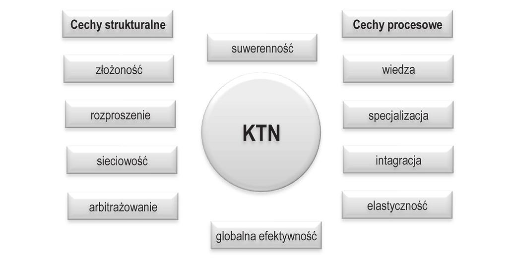 374 Anna Cudowska-Sojko Wśród cech charakterystycznych, jakie określają działania korporacji transnarodowych we współczesnej gospodarce należy wyróżnić: suwerenność dotyczy podejmowania