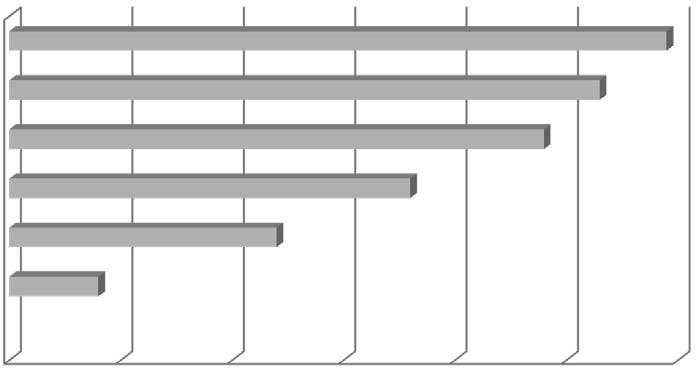 2 Joanna Petrykowska udzielane gwarancje 59 dodatkowe korz ci 53 standard miejsc noclegowych 48 atrakcyjno miejsc wypoczynku 36 rodzaj imprez turystycznych 24 zró nicowanie oferty 8 1 2 3 4 5 6 w %