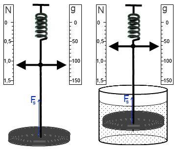 b) Na tę samą monetę zawieszoną na wadze sprężynowej (siłomierzu) działa dodatkowo ku górze siła sprężystości sprężyny siłomierza.