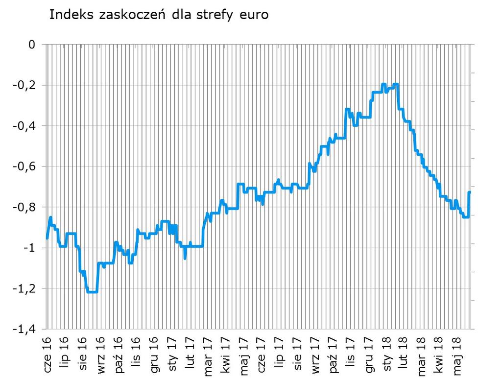 Indeksy PMI dla usług przyniosły spora pozytywna niespodziankę, wskutek czego europejski indeks zaskoczeń odbił się wyraźnie po wielu tygodniach spadków.