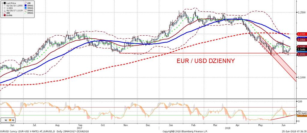 NIE KASOWAC EURUSD fundamentalnie EURUSD technicznie Piatek przyniósł dalsze wzrosty EURUSD, tym razem nape dzane pozytywna niespodzianka w indeksach koniunktury ze strefy euro (PMI).