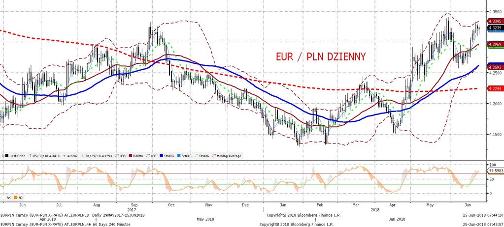 NIE KASOWAC EURPLN fundamentalnie EURPLN technicznie Dzien rozpoczał sie od dynamicznego umocnienia złotego, zwia zanego zapewne z pozytywnymi niespodziankami w publikacjach indeksów koniunktury w