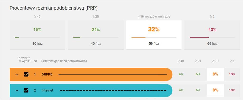 Wynik ogólny Wyniki dla baz Zielony Nie przekracza