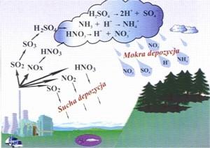 Chemia atmosfery