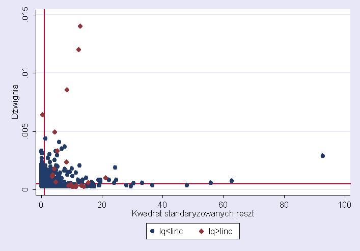 Wykres standaryzowanych kwadratów standaryzownych reszt i dźwigni Wykład z