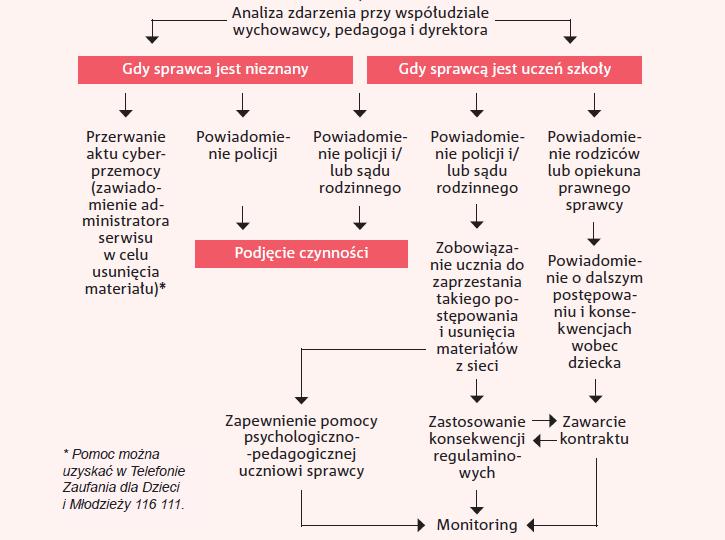 Procedura