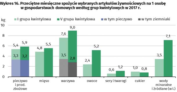 transport rekreacja i kultura restauracje i hotele kieszonkowe napoje alkoholowe, wyroby tytoniowe i narkotyki mieszkanie i nośniki energii