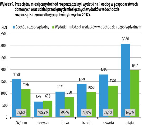 osobę w gospodarstwach domowych oraz udział wydatków w dochodzie rozporządzalnym według grup kwintylowych w