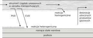 Krystalizacja z fazy gazowej Warunki procesu: niskie stężenia (par), wysokie temperatury stąd: wolne procesy krystalizacji, możliwość otrzymywania niezdefektowanych kryształów, małe