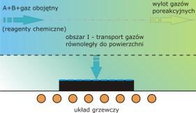 Techniki wykorzystujące przy nanoszeniu warstw zjawiska fizyczne takie jak parowanie, rozpylanie, itp.