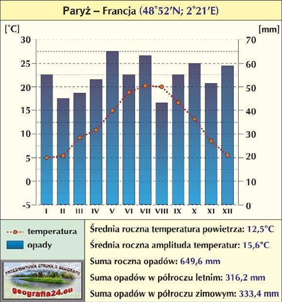 Typ morski w którym występują: Typ morski Paryż małe amplitudy temperatur (dobowe i roczne), chłodniejsze lata (ląd się szybciej nagrzewa w lecie), cieplejsze zimy (morze oddaje w zimie ciepło),