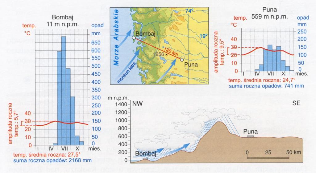 Wpływ rozkładu form powierzchni i ekspozycji stoków na wysokość opadów i przebieg temperatury powietrza.