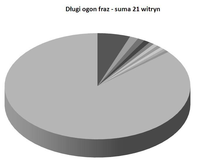 wewnętrznej witryny. Istnieje wiele innych stron ze znacznie większą oglądalnością niż te wzięte do analizy.