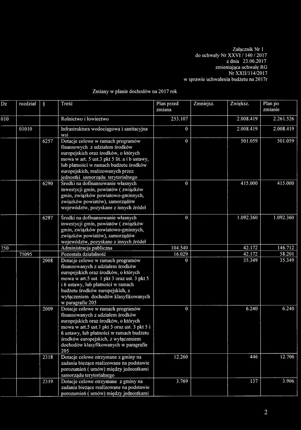 Plan po zmianie 010 Rolnictwo i łowiectwo 253.107 2.008.419 2.261.