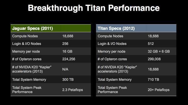 TITAN Supercomputer http://www.top500.org/lists/2012/11/ http://www.anandtech.