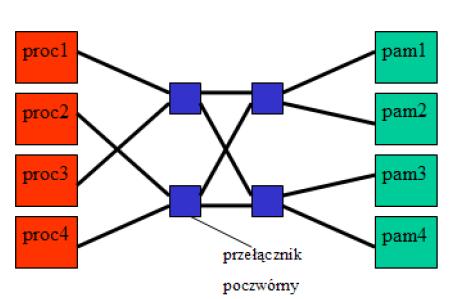 Wieloprocesory z siecią wielostopniową Sieci wielostopniowe (ang.
