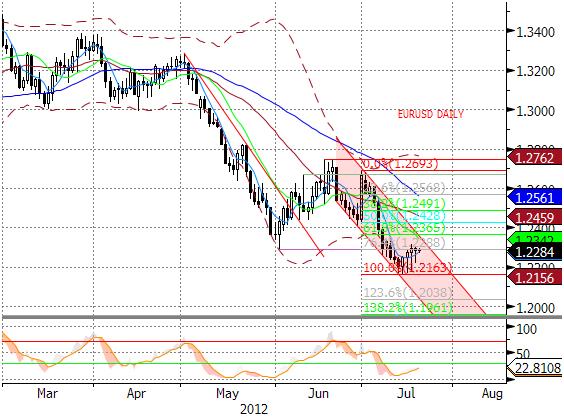 EURUSD fundamentalnie Po słabszym poczatki sesji europejskiej euro systematycznie odrabiało straty do dolara umacniajac się niemal pełna figurę.