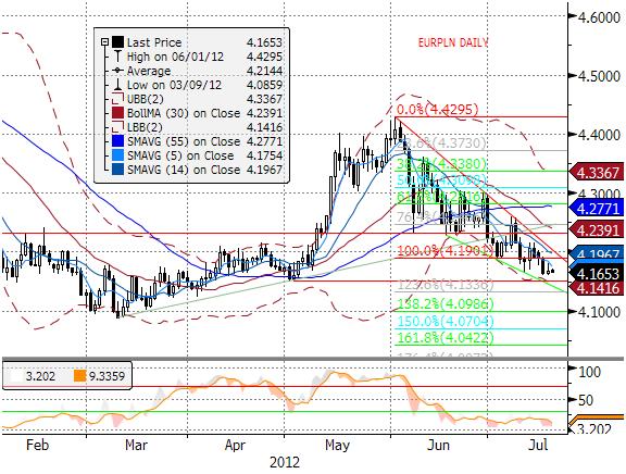 EURPLN fundamentalnie Złoty w pobliżu ostatnich minimów.