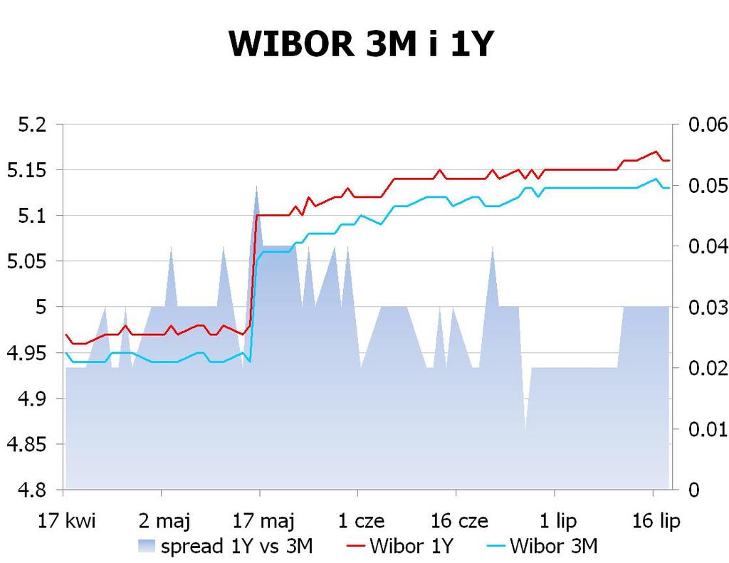 IRS BID ASK depo BID ASK Fixing NBP 1Y 4.775 4.83 ON 4.7 4.8 EUR/PLN 4.1705 2Y 4.5425 4.57 1M 4.9 5.0 USD/PLN 3.3950 3Y 4.42 4.46 3M 4.9 5.1 CHF/PLN 3.4730 4Y 4.38 4.42 5Y 4.37 4.