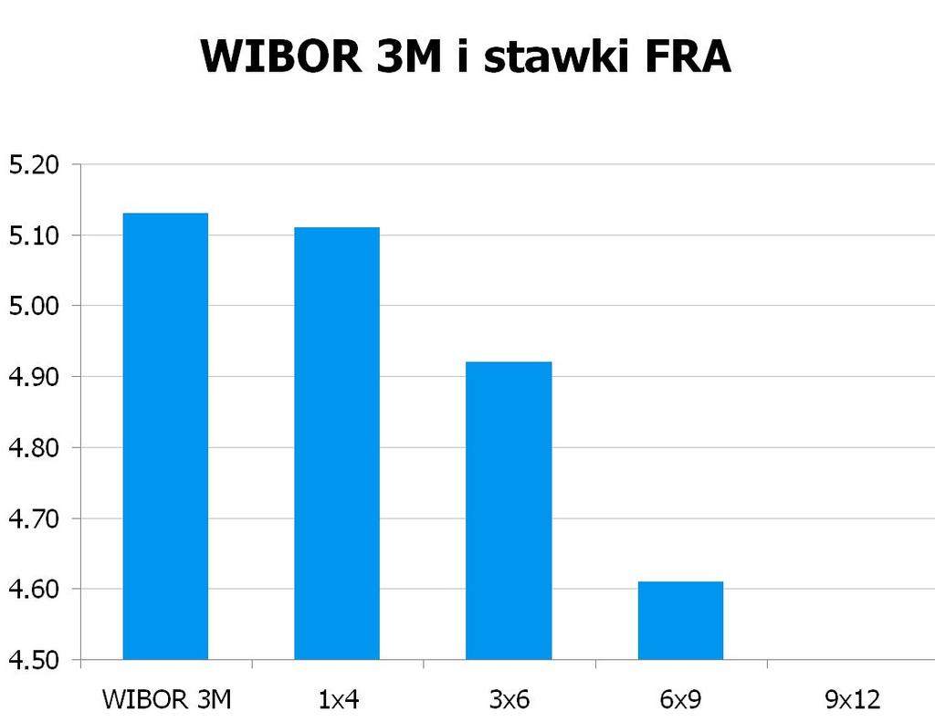 3935 10Y 4.425 4.47 9x12 4.35 4.40 CHF/PLN 3.4691 UWAGA!
