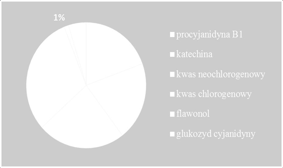 Podczas dojrzewania owoców obserwowano spadek jędrności, zmianę barwy zasadniczej skórki oraz spadek kwasowości.