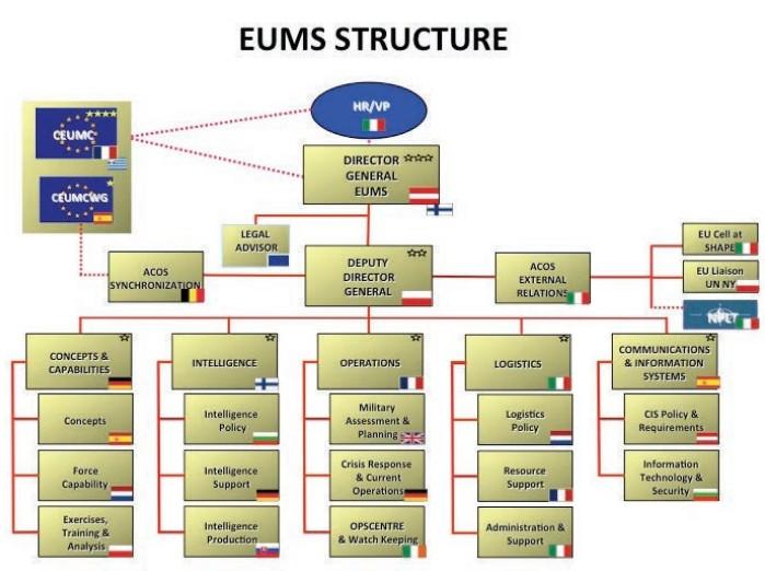 EUMS Źródło: broszura EUMS, https://eeas.europa.