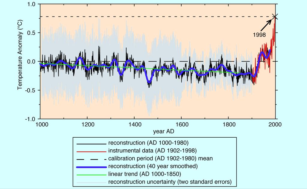 Kij hokejowy (hockey stick) Manna Zrekonstruowany trend temperatury dla półkuli północnej wykazuje trend zniżkowy aż do