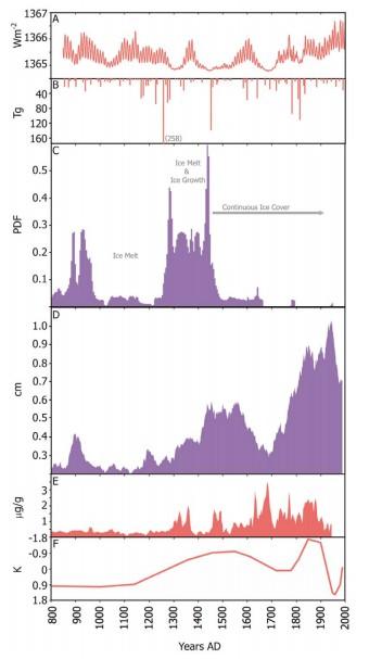 Czy wybuchy wulkanów rozpoczęły LIA? (a) Total solar irradiance (VSK [Schmidt et al., 2011]). (b) Global stratospheric sulfate aerosol loadings [Gao et al., 2008].