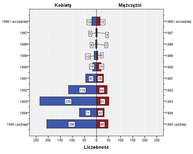 Wiek Większość badanych urodziła się w roku 1993 lub 1995 i później, przy czym starsi z wymienionych to najczęściej absolwenci z tytułem magistra, a młodsi licencjaci.