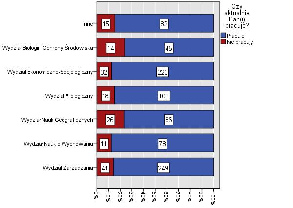 Wykres 4. Status zatrudnienia absolwentów ogółem według wybranych Wydziałów Odsetek pracujących absolwentów Wydziałów przedstawiono także w podziale na rodzaj i tryb studiów.