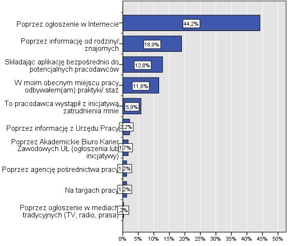 Sposób znalezienia pracy Najpopularniejszym sposobem znalezienia pracy wśród ogółu badanych była odpowiedź na oferty pracy zamieszczone w Internecie.
