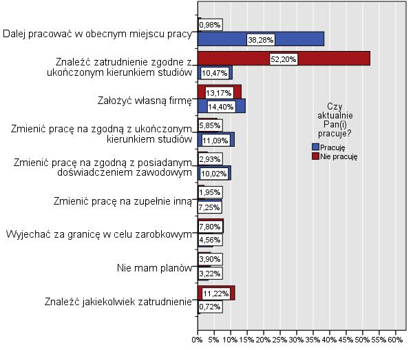 PLANY ZAWODOWE I EDUKACYJNE Pytania kolejnego obszaru tematycznego badania planów zawodowych i edukacyjnych skierowano do wszystkich respondentów, bez względu na obecny status zatrudnienia.