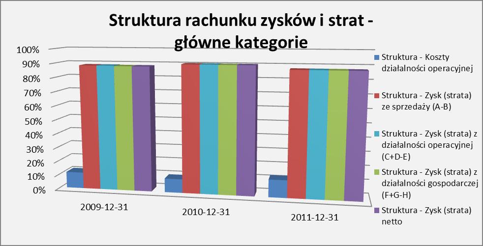 7. Analiza struktury