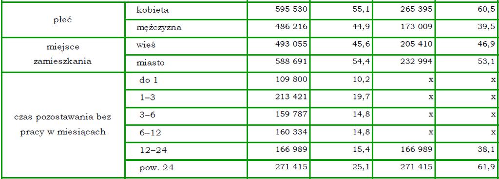 Bezrobotni wg płci, miejsca zamieszkania i