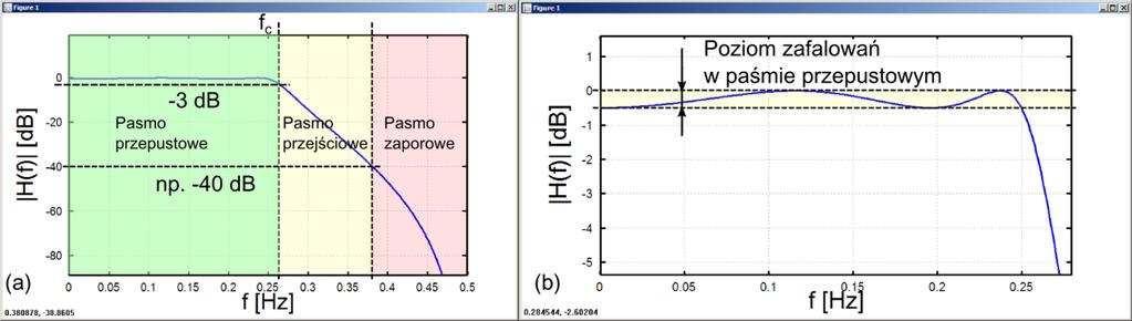 zakresie od 0 do 1 (oś odciętych/pozioma charakterystyk częstotliwościowych).