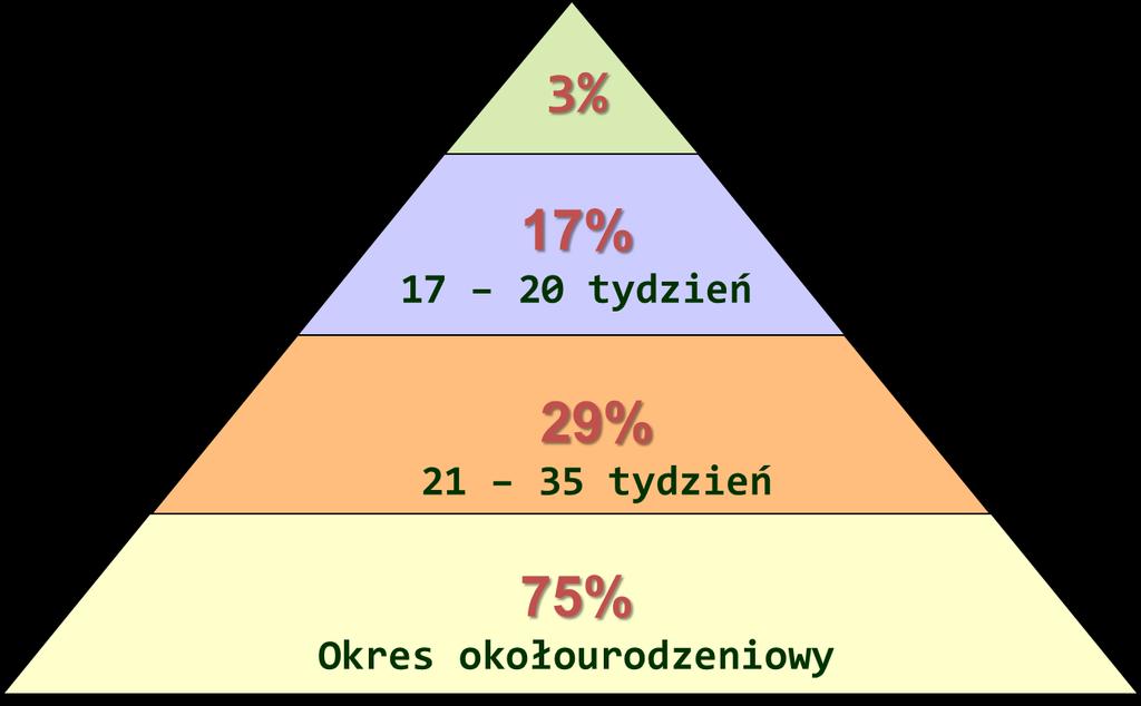 Odsetek zarażeń płodu w kolejnych tygodniach ciąży Skutki toksoplazmozy wrodzonej poronienie, zgon wewnątrzmaciczny poród przedwczesny zahamowanie wzrastania wewnątrzmacicznego wodogłowie,