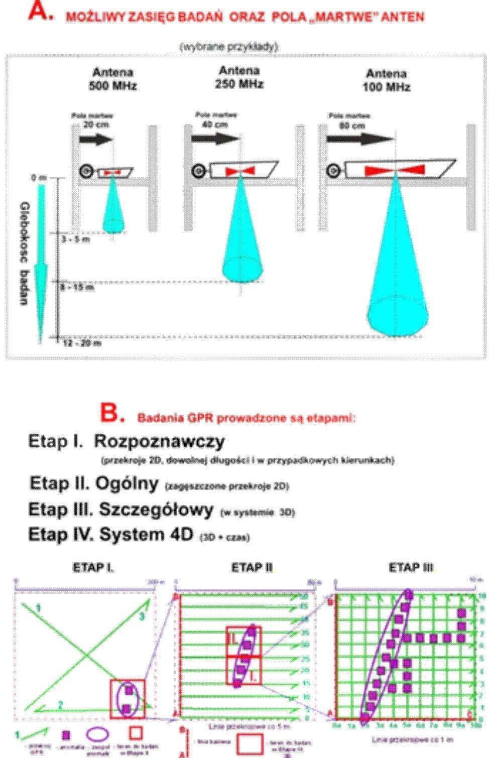 Fig. 07. Metoda georadarowa (GPR).
