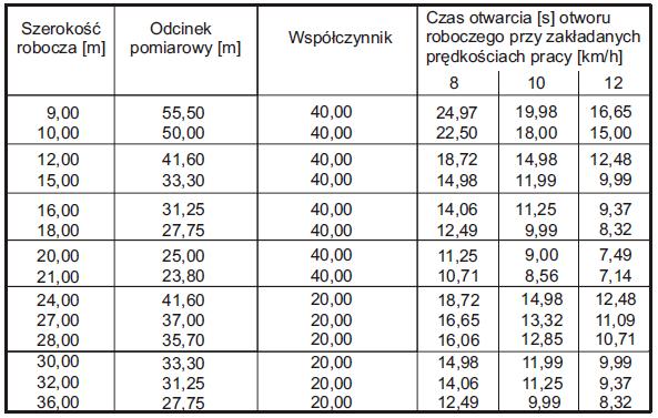 Powyżej 24 [m] szerokości roboczej - współczynnik = 20 Odcinek pomiarowy dla danej szerokości roboczej 3.1.2. Poprzez pomiar w miejscu = 1000 szerokość robocza [m] Obliczanie czasu otwarcia otworu roboczego dla szerokości roboczych nie zawartych w tabeli.