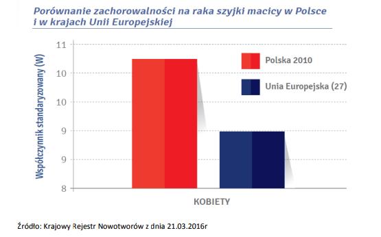 Według Mazowieckiego Rejestru Nowotworów na raka szyjki macicy w