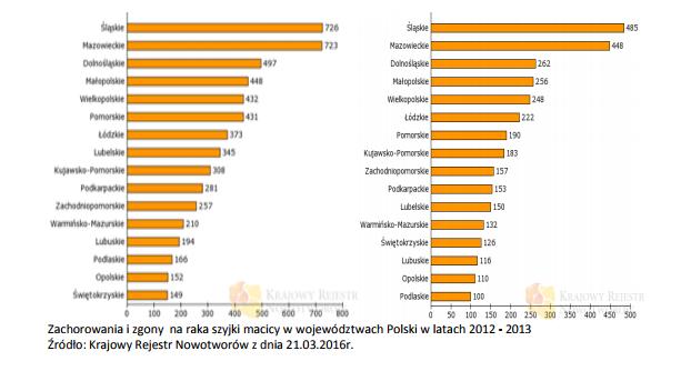 Mazowieckiego, co stanowi 4, 0% wszystkich zachorowań wśród