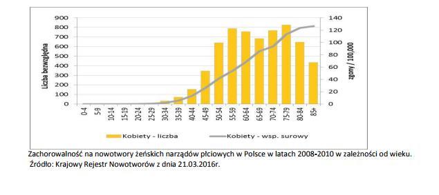 Nowotwory, które zostały wykryte znajdują się najczęściej w drugim i trzecim stadium zaawansowania klinicznego choroby, tzn.