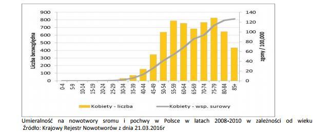 Przez wiele lat, prosty test cytologiczny był jedynym narzędziem profilaktyki nowotworów szyjki macicy.