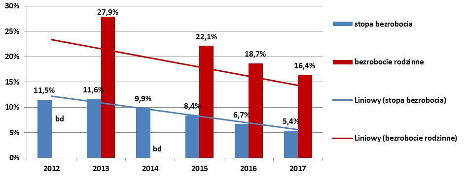 Skala bezrobocia W 2017 r. w Małopolsce odnotowano spadek w stosunku do 2016 r.