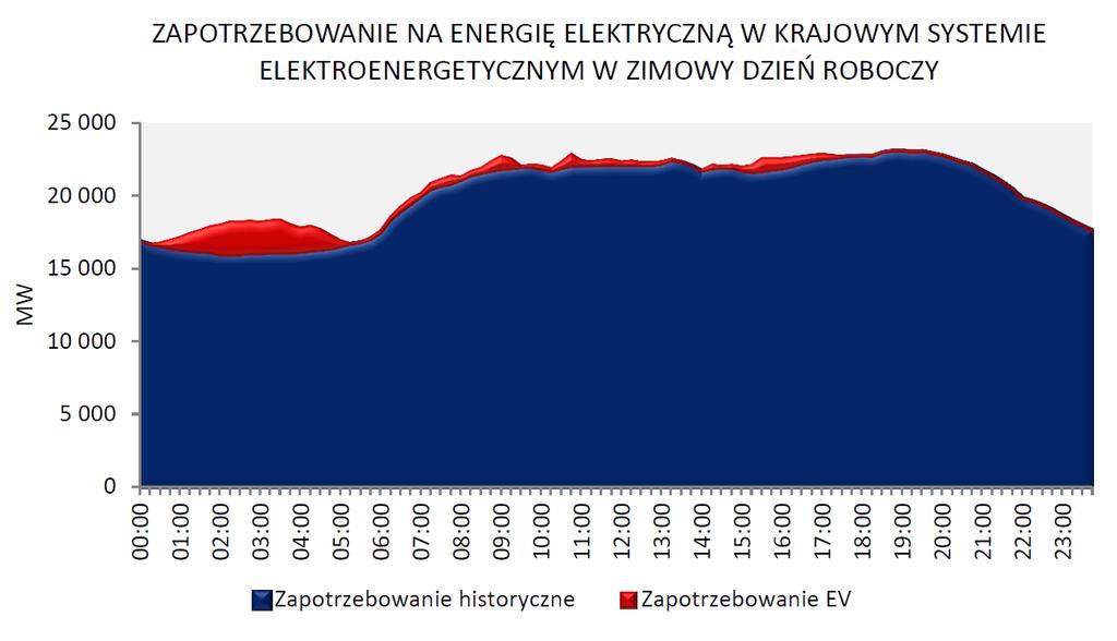 Rys. 13 Dobowy wykres zapotrzebowania na moc w Polsce dla zimowego dnia roboczego z uwzględnieniem
