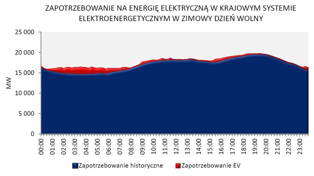 14 Dobowy wykres zapotrzebowania na moc w Polsce dla zimowego dnia wolnego z uwzględnieniem ładowania